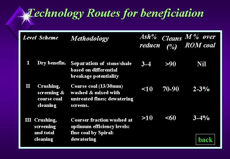 Technology Routes for beneficiation Level Scheme Methodology Ash% Cleans M % over reducn (%)