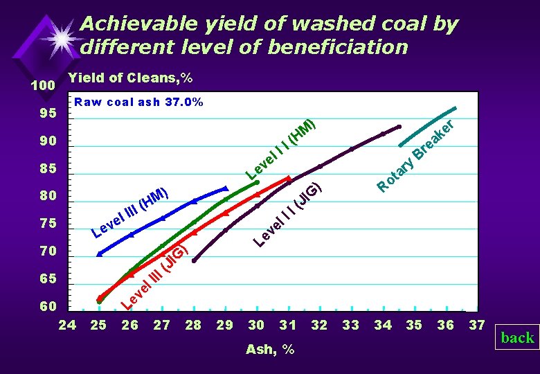 Achievable yield of washed coal by different level of beneficiation 100 95 Yield of