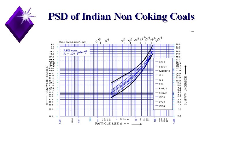 PSD of Indian Non Coking Coals Figure: Particle Size distribution for Indian coals 