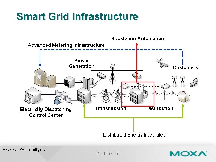 Smart Grid Infrastructure Substation Automation Advanced Metering Infrastructure Power Generation Electricity Dispatching Control Center