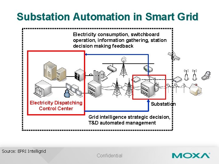 Substation Automation in Smart Grid Electricity consumption, switchboard operation, information gathering, station decision making
