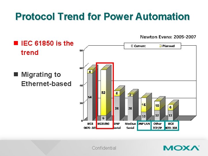 Protocol Trend for Power Automation Newton Evans: 2005 -2007 n IEC 61850 is the