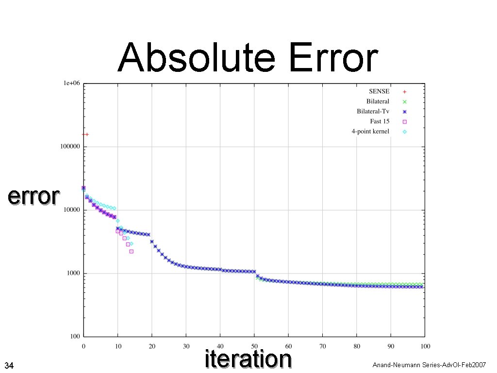 Absolute Error error 34 iteration Anand-Neumann Series-Adv. Ol-Feb 2007 
