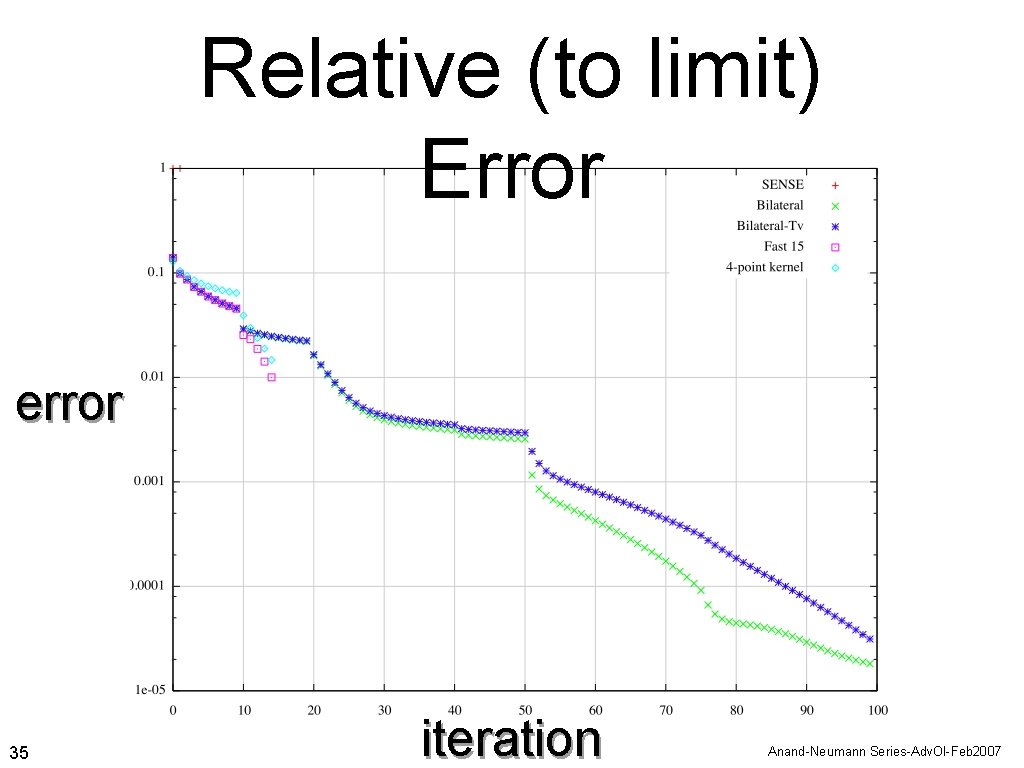 Relative (to limit) Error error 35 iteration Anand-Neumann Series-Adv. Ol-Feb 2007 