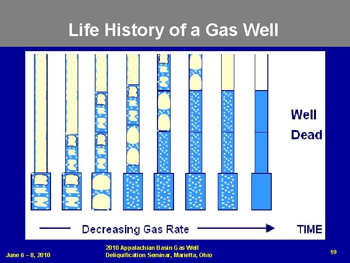 Life History of a Gas Well June 6 – 8, 2010 Appalachian Basin Gas