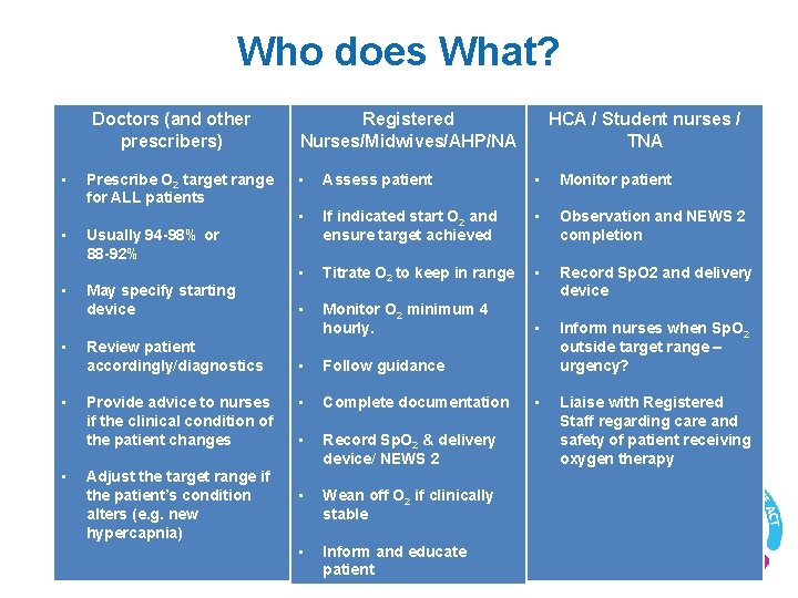 Who does What? Doctors (and other prescribers) • • • Prescribe O 2 target