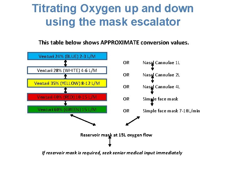 Titrating Oxygen up and down using the mask escalator This table below shows APPROXIMATE