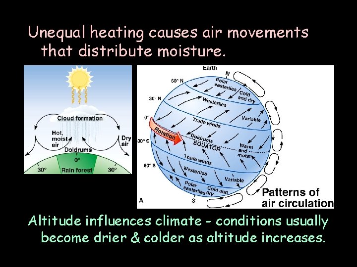 Unequal heating causes air movements that distribute moisture. Altitude influences climate - conditions usually