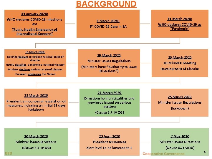 BACKGROUND 31 January 2020: WHO declares COVID-19 infections as: “Public Health Emergency of International