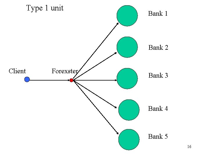 Type 1 unit Bank 1 Bank 2 Client Forexster Bank 3 Bank 4 Bank