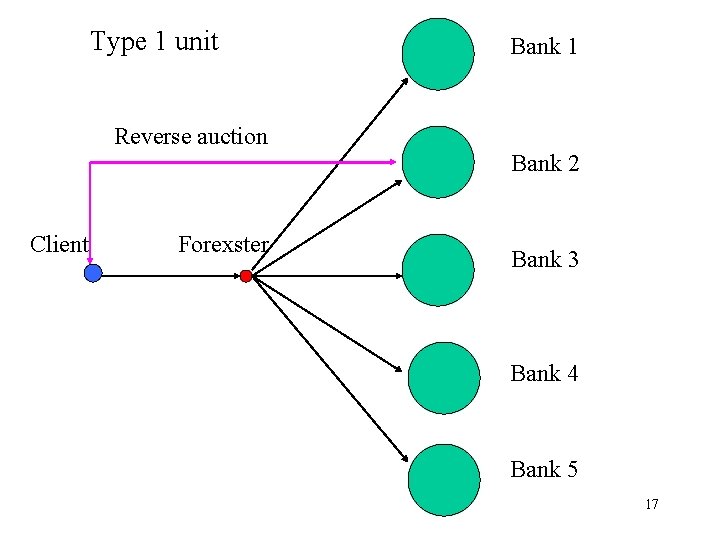 Type 1 unit Bank 1 Reverse auction Bank 2 Client Forexster Bank 3 Bank