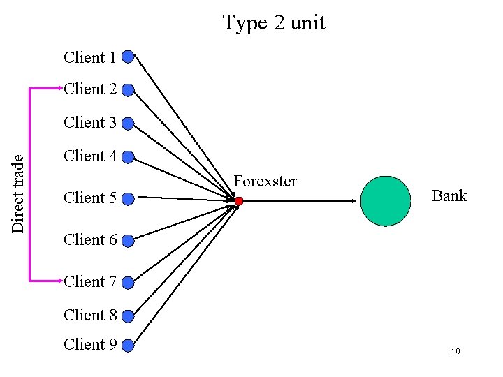 Type 2 unit Client 1 Client 2 Direct trade Client 3 Client 4 Client