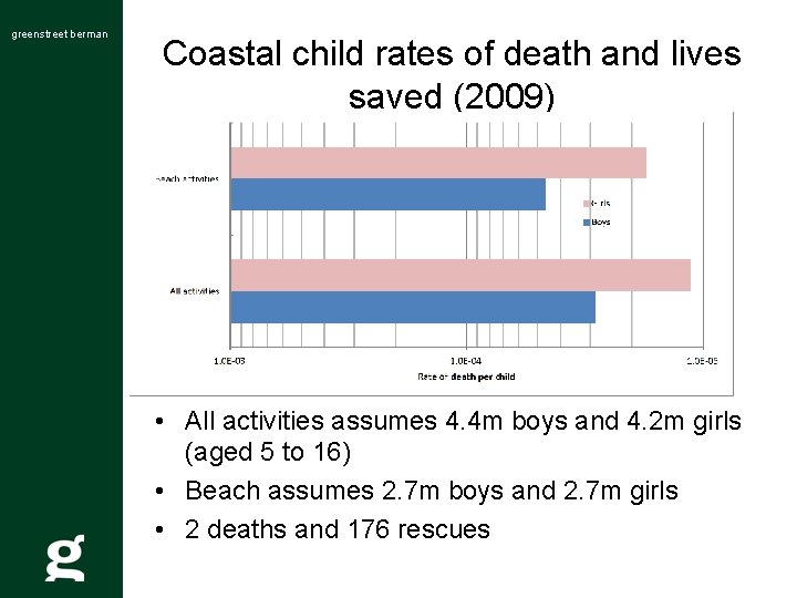 greenstreet berman Coastal child rates of death and lives saved (2009) • All activities