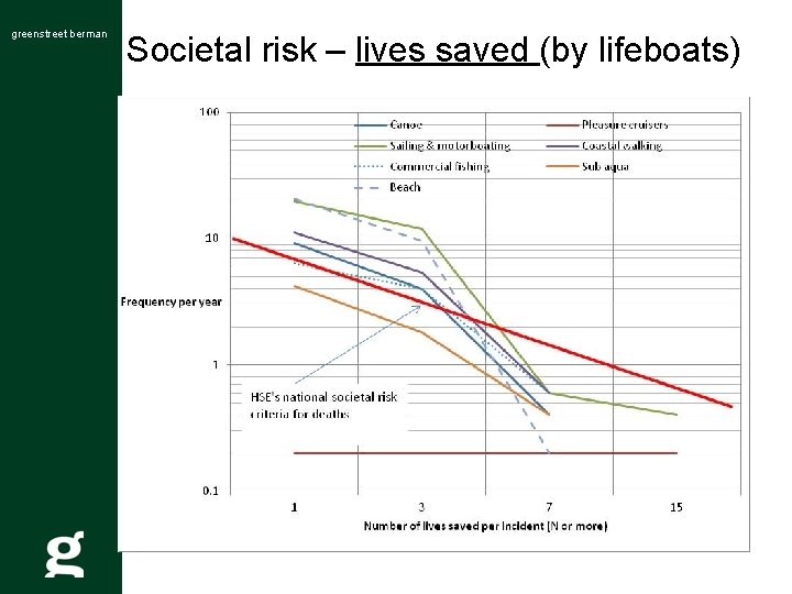 greenstreet berman Societal risk – lives saved (by lifeboats) 