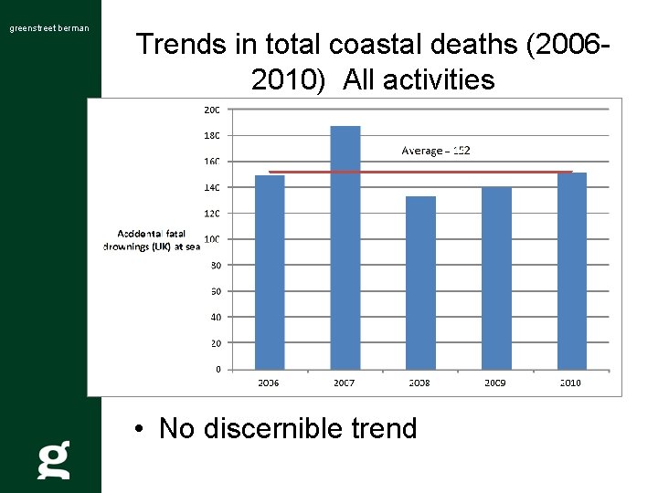 greenstreet berman Trends in total coastal deaths (20062010) All activities • No discernible trend