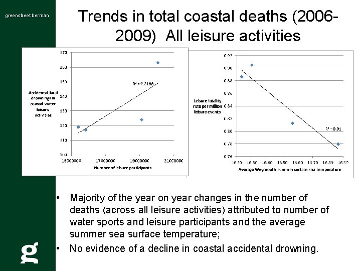 greenstreet berman Trends in total coastal deaths (20062009) All leisure activities • Majority of