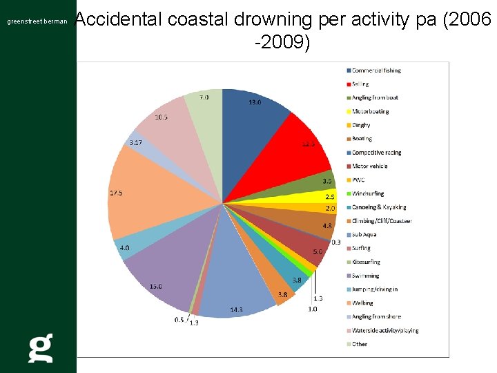 greenstreet berman Accidental coastal drowning per activity pa (2006 -2009) 