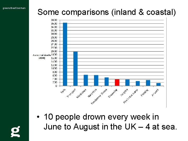 greenstreet berman Some comparisons (inland & coastal) • 10 people drown every week in