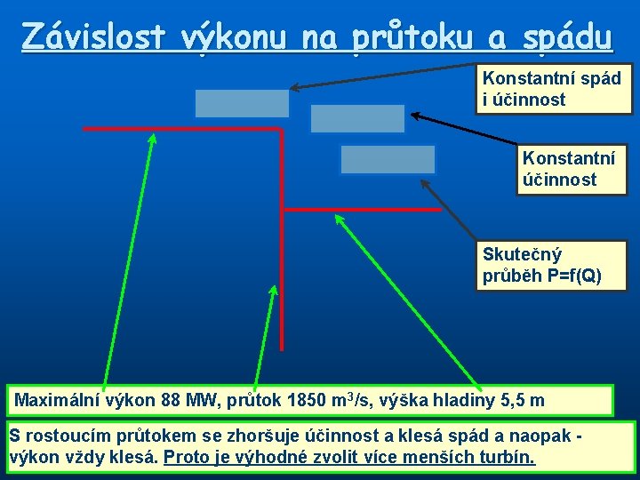 Závislost výkonu na průtoku a spádu Konstantní spád i účinnost Konstantní účinnost Skutečný průběh