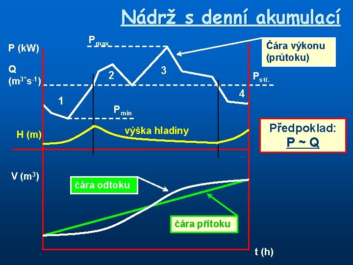 Nádrž s denní akumulací Pmax P (k. W) Q (m 3*s-1) V (m 3)