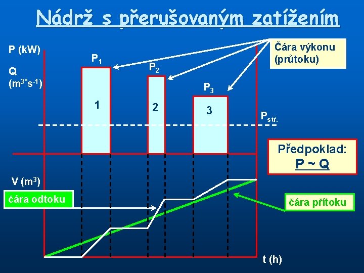 Nádrž s přerušovaným zatížením P (k. W) Q (m 3*s-1) P 1 Čára výkonu