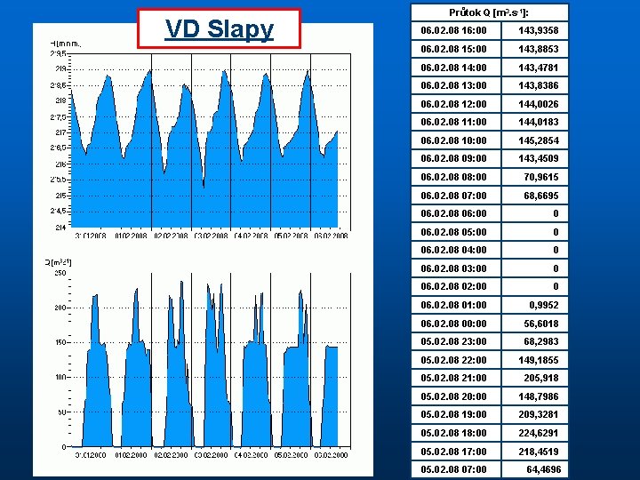 VD Slapy Průtok Q [m 3. s-1]: 06. 02. 08 16: 00 143, 9358