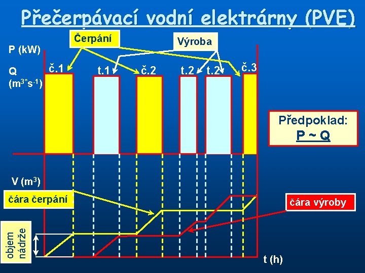 Přečerpávací vodní elektrárny (PVE) P (k. W) č. 1 Q (m 3*s-1) Čerpání t.