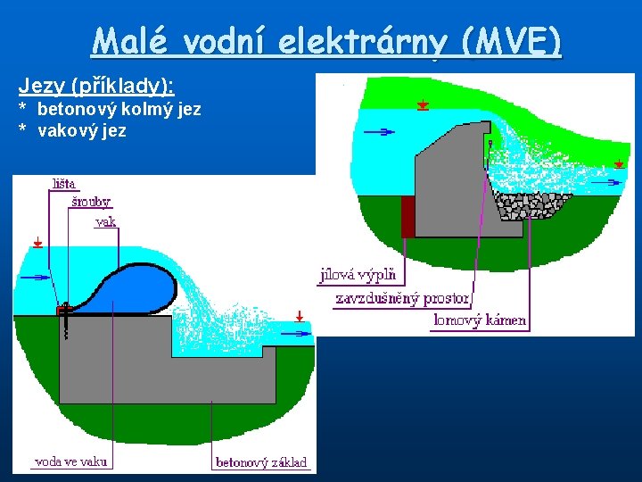 Malé vodní elektrárny (MVE) Jezy (příklady): * betonový kolmý jez * vakový jez 