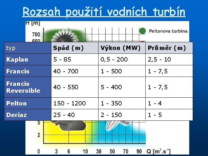 Rozsah použití vodních turbín typ Spád (m) Výkon (MW) Průměr (m) Kaplan 5 -