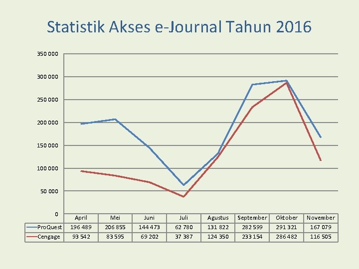 Statistik Akses e-Journal Tahun 2016 350 000 300 000 250 000 200 000 150