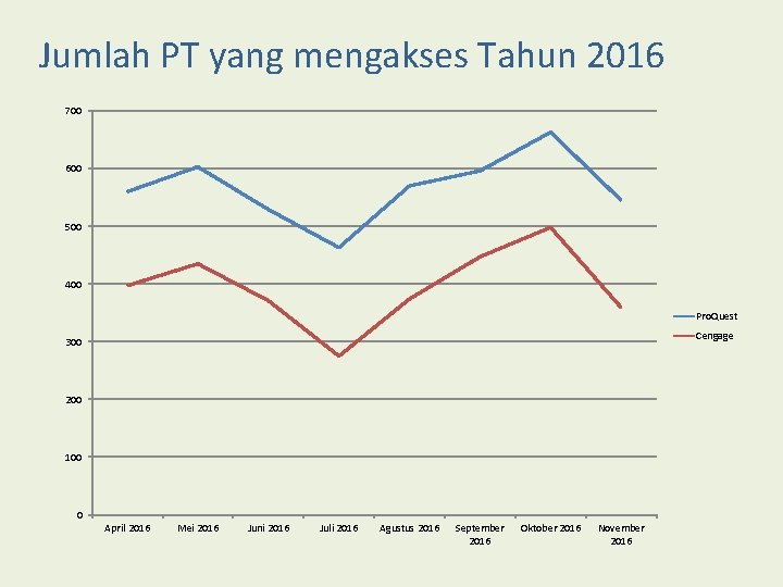 Jumlah PT yang mengakses Tahun 2016 700 600 500 400 Pro. Quest Cengage 300