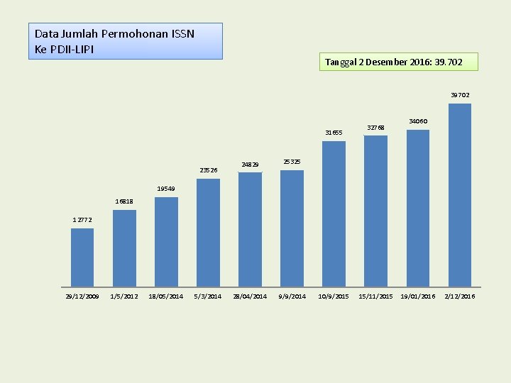 Data Jumlah Permohonan ISSN Ke PDII-LIPI Tanggal 2 Desember 2016: 39. 702 39702 31655