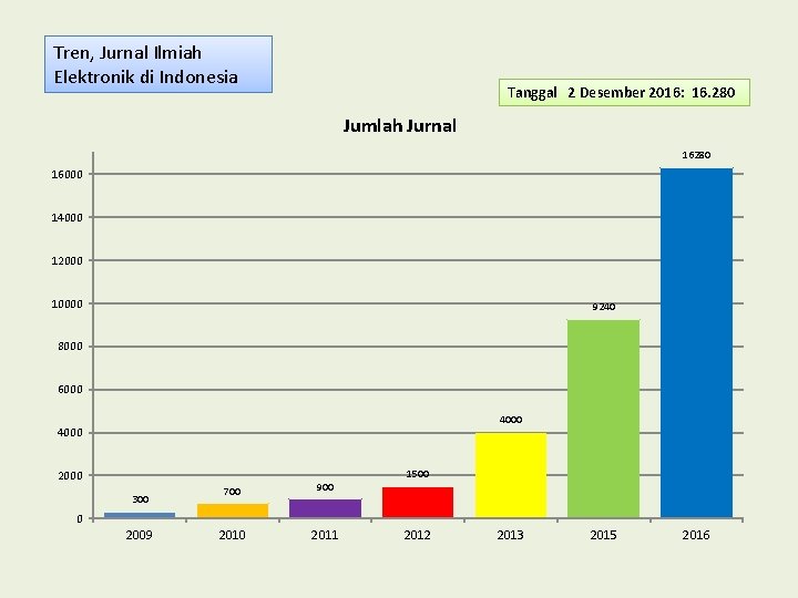 Tren, Jurnal Ilmiah Elektronik di Indonesia Tanggal 2 Desember 2016: 16. 280 Jumlah Jurnal