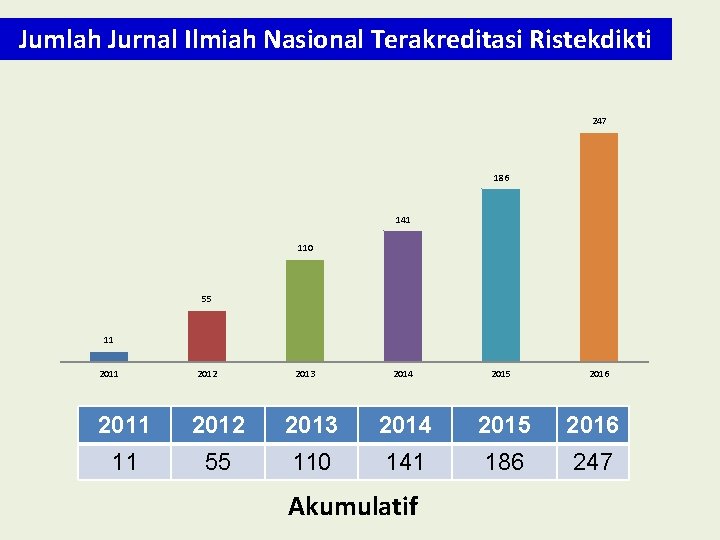 Jumlah Jurnal Ilmiah Nasional Terakreditasi Ristekdikti 247 186 141 110 55 11 2012 2013