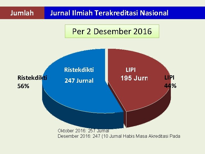 Jumlah Jurnal Ilmiah Terakreditasi Nasional Per 2 Desember 2016 Ristekdikti 56% Ristekdikti 247 Jurnal