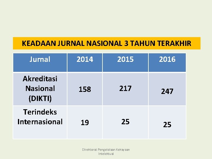 KEADAAN JURNAL NASIONAL 3 TAHUN TERAKHIR Jurnal 2014 2015 2016 Akreditasi Nasional (DIKTI) 158