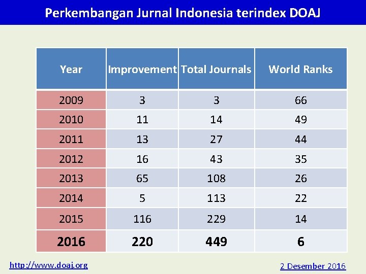 Perkembangan Jurnal Indonesia terindex DOAJ Year Improvement Total Journals World Ranks 2009 3 3