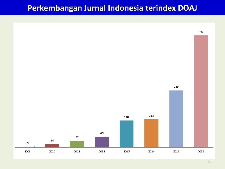 Perkembangan Jurnal Indonesia terindex DOAJ 449 229 108 113 2014 43 3 2009 14