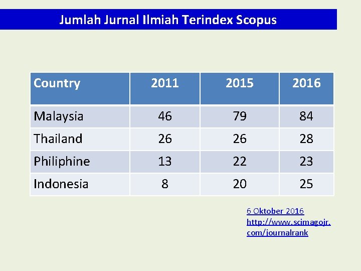 Jumlah Jurnal Ilmiah Terindex Scopus Country 2011 2015 2016 Malaysia 46 79 84 Thailand