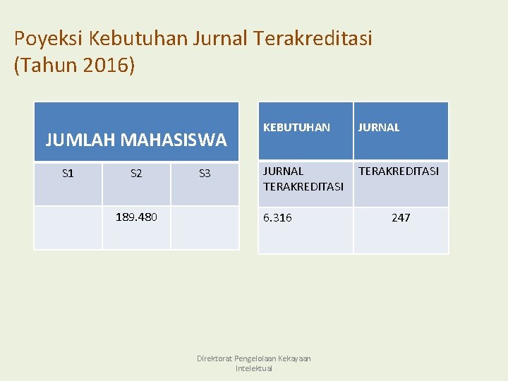 Poyeksi Kebutuhan Jurnal Terakreditasi (Tahun 2016) JUMLAH MAHASISWA S 1 S 2 189. 480