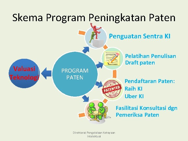 Skema Program Peningkatan Paten Penguatan Sentra KI Valuasi Teknologi Pelatihan Penulisan Draft paten PROGRAM