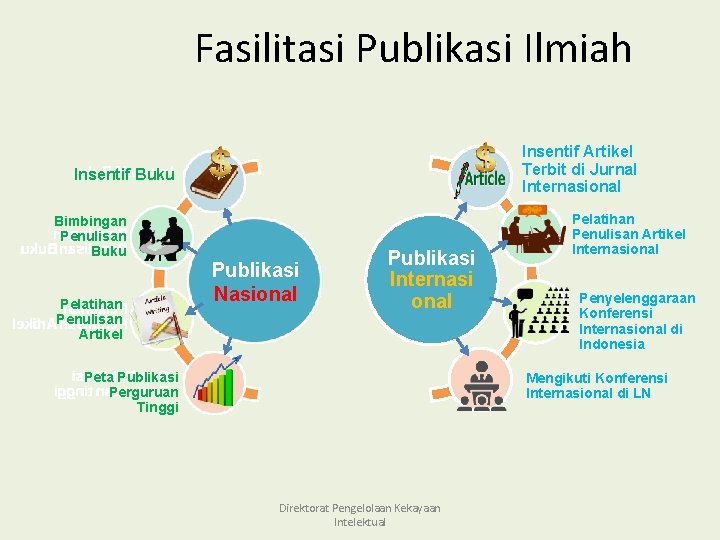 Fasilitasi Publikasi Ilmiah Insentif Artikel Terbit di Jurnal Internasional Insentif Buku Bimbingan Penulisan Buku