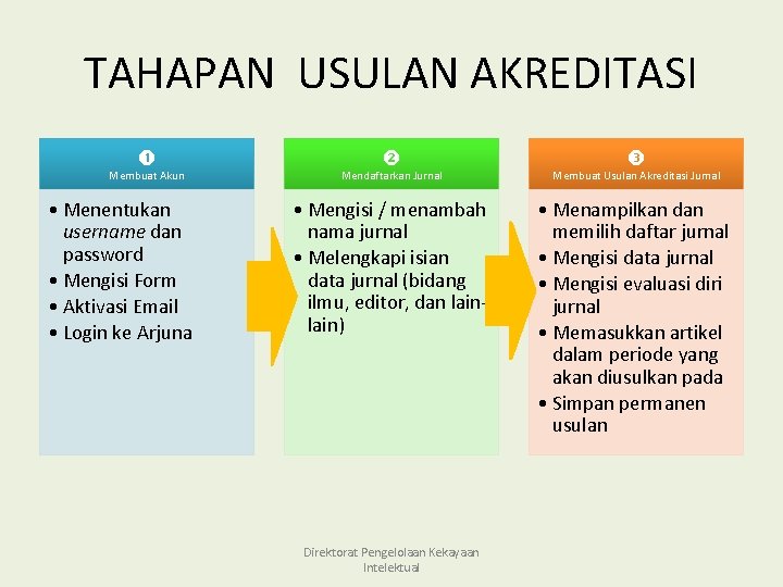 TAHAPAN USULAN AKREDITASI Membuat Akun • Menentukan username dan password • Mengisi Form •