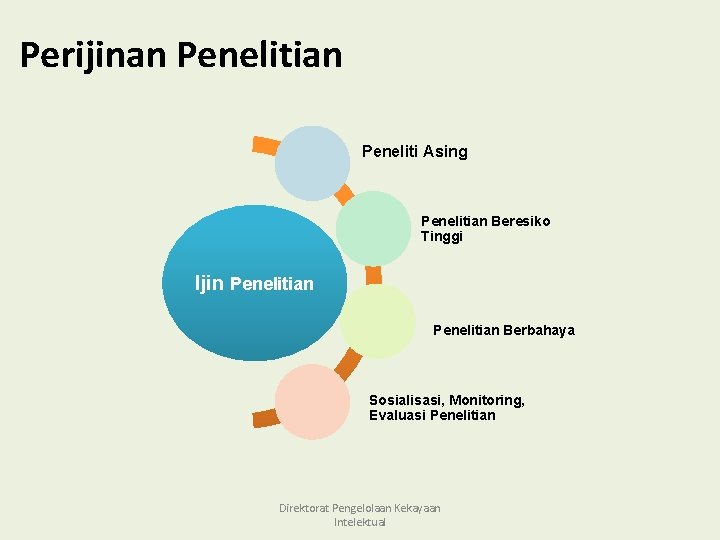 Perijinan Peneliti Asing Penelitian Beresiko Tinggi Ijin Penelitian Berbahaya Sosialisasi, Monitoring, Evaluasi Penelitian Direktorat