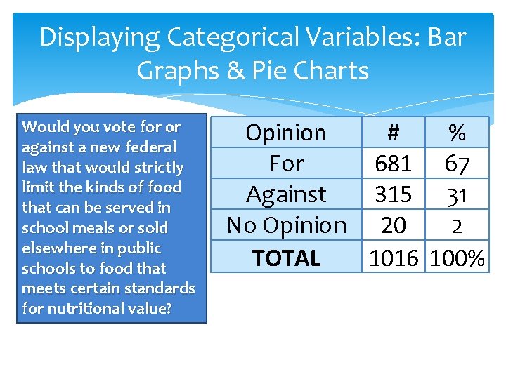Displaying Categorical Variables: Bar Graphs & Pie Charts Would you vote for or against