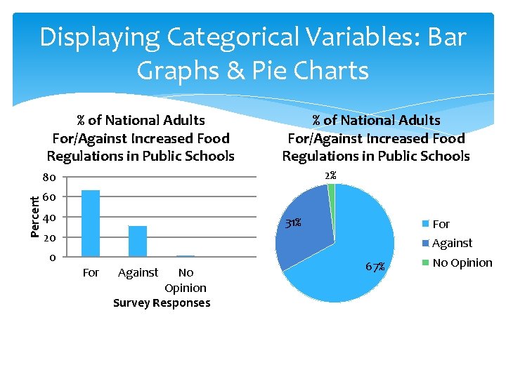 Displaying Categorical Variables: Bar Graphs & Pie Charts % of National Adults For/Against Increased