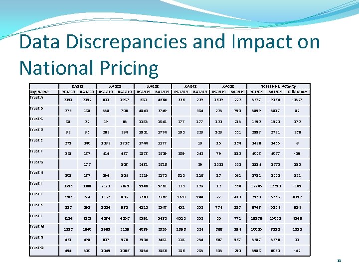Data Discrepancies and Impact on National Pricing Org Name Trust A Trust B Trust