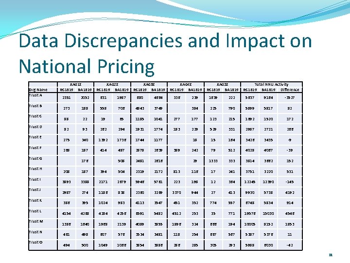 Data Discrepancies and Impact on National Pricing Org Name Trust A Trust B Trust Data Discrepancies and Impact on National Pricing Org Name Trust A Trust B Trust