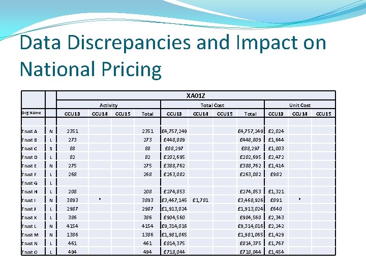 Data Discrepancies and Impact on National Pricing XA 01 Z Activity Org Name CCU