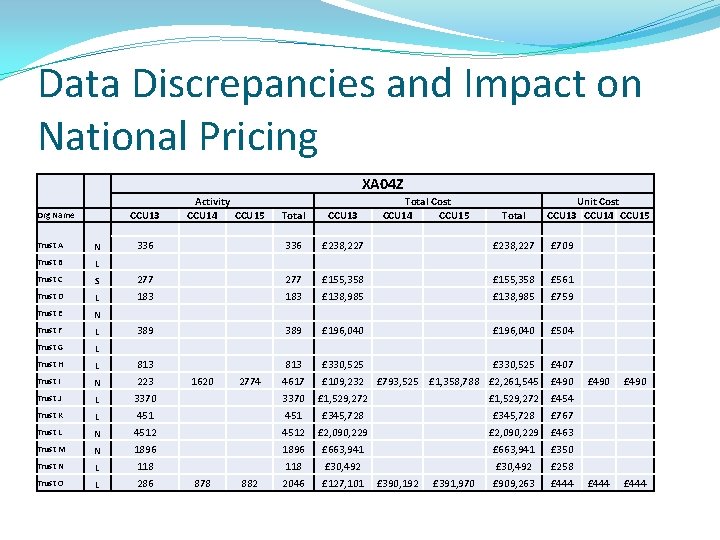 Data Discrepancies and Impact on National Pricing XA 04 Z CCU 13 Org Name